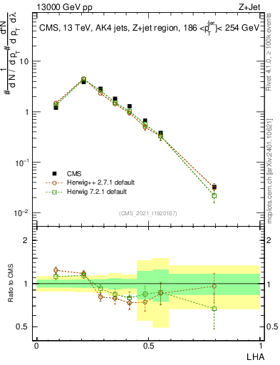 Plot of j.lha in 13000 GeV pp collisions