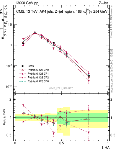 Plot of j.lha in 13000 GeV pp collisions