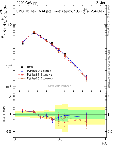 Plot of j.lha in 13000 GeV pp collisions