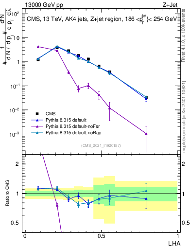 Plot of j.lha in 13000 GeV pp collisions