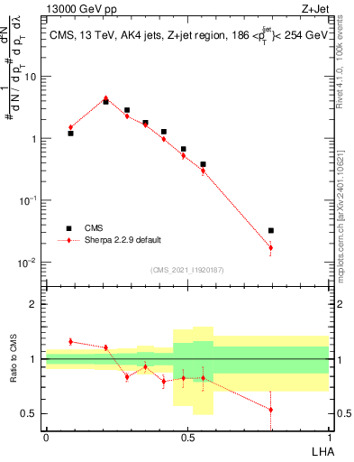 Plot of j.lha in 13000 GeV pp collisions