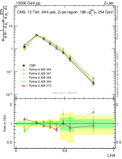 Plot of j.lha in 13000 GeV pp collisions