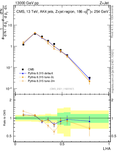 Plot of j.lha in 13000 GeV pp collisions