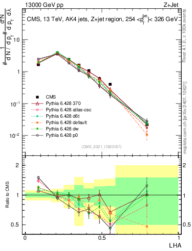 Plot of j.lha in 13000 GeV pp collisions