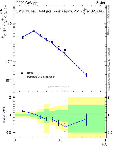 Plot of j.lha in 13000 GeV pp collisions