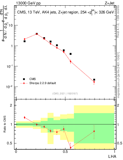 Plot of j.lha in 13000 GeV pp collisions