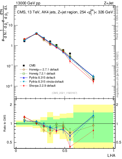 Plot of j.lha in 13000 GeV pp collisions
