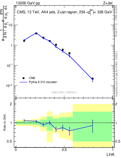 Plot of j.lha in 13000 GeV pp collisions