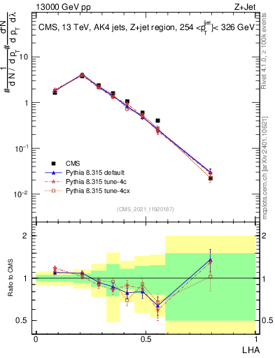 Plot of j.lha in 13000 GeV pp collisions