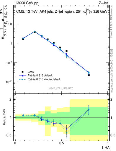 Plot of j.lha in 13000 GeV pp collisions