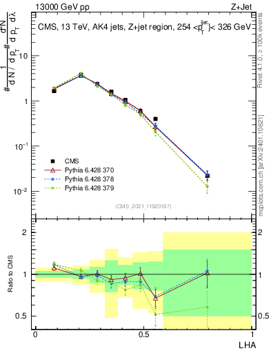 Plot of j.lha in 13000 GeV pp collisions