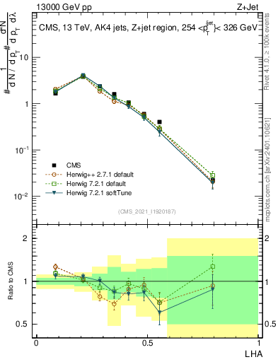 Plot of j.lha in 13000 GeV pp collisions