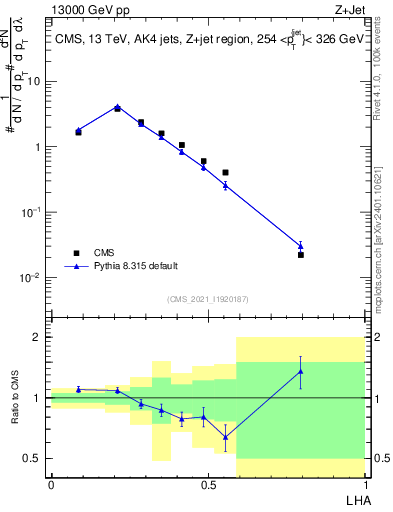 Plot of j.lha in 13000 GeV pp collisions
