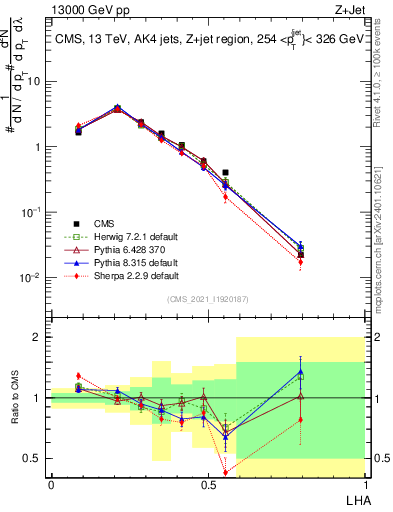 Plot of j.lha in 13000 GeV pp collisions