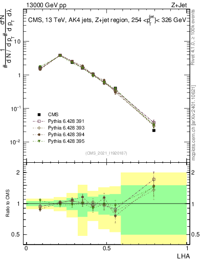 Plot of j.lha in 13000 GeV pp collisions