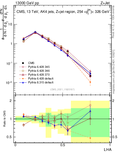 Plot of j.lha in 13000 GeV pp collisions