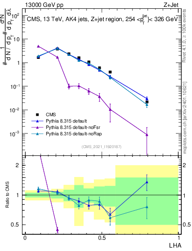 Plot of j.lha in 13000 GeV pp collisions