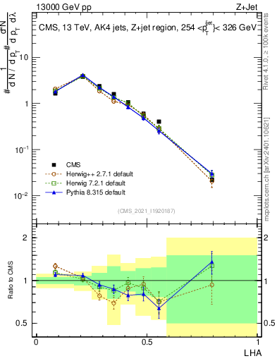 Plot of j.lha in 13000 GeV pp collisions