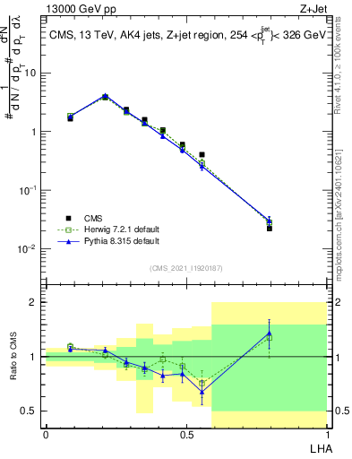 Plot of j.lha in 13000 GeV pp collisions