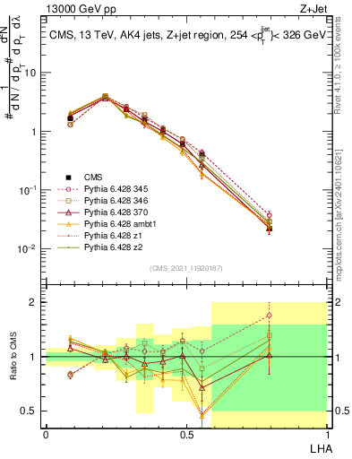 Plot of j.lha in 13000 GeV pp collisions