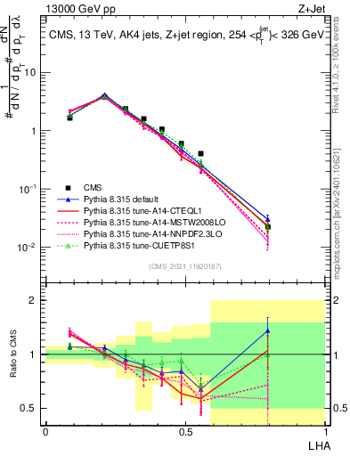Plot of j.lha in 13000 GeV pp collisions