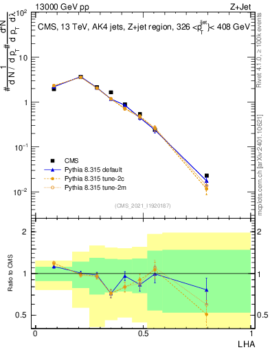 Plot of j.lha in 13000 GeV pp collisions