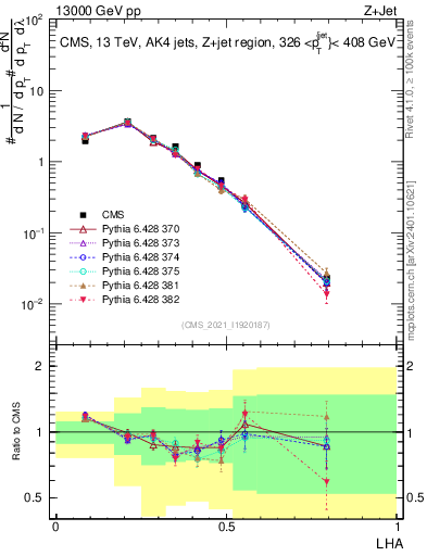 Plot of j.lha in 13000 GeV pp collisions