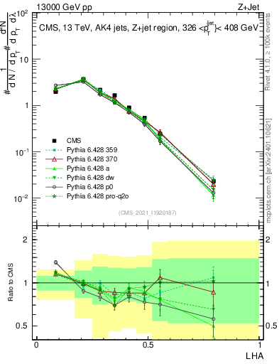 Plot of j.lha in 13000 GeV pp collisions