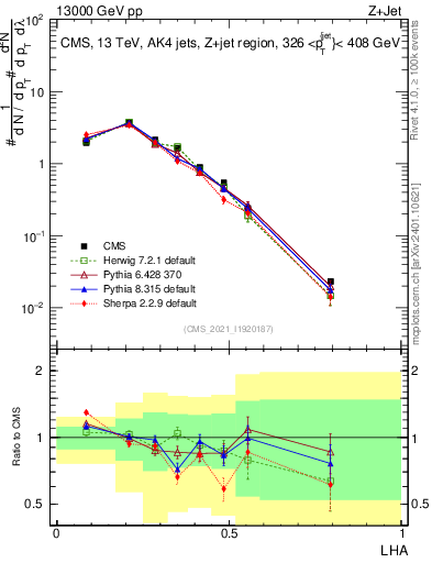 Plot of j.lha in 13000 GeV pp collisions