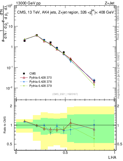 Plot of j.lha in 13000 GeV pp collisions