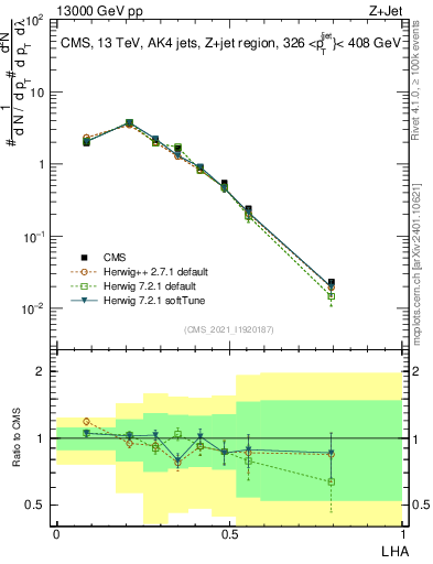 Plot of j.lha in 13000 GeV pp collisions