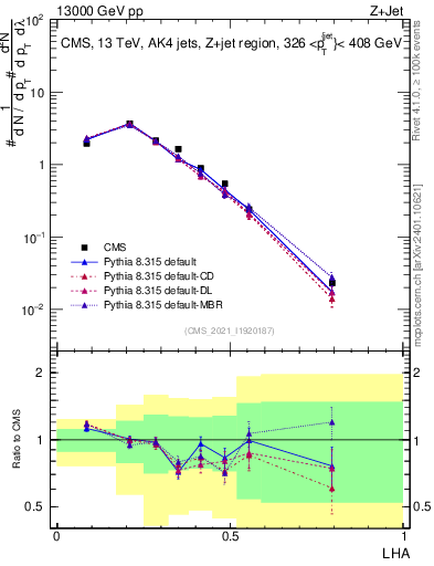 Plot of j.lha in 13000 GeV pp collisions