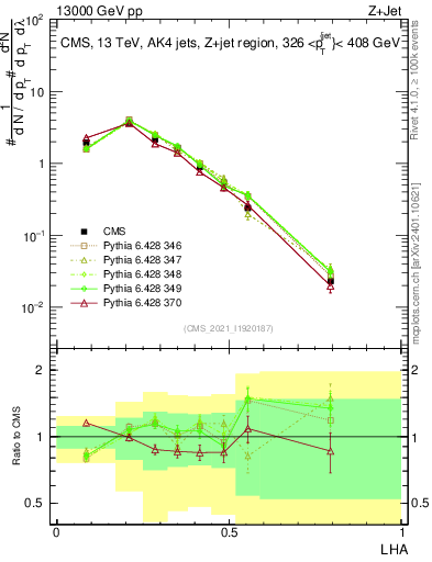 Plot of j.lha in 13000 GeV pp collisions