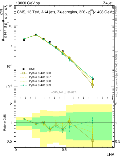 Plot of j.lha in 13000 GeV pp collisions