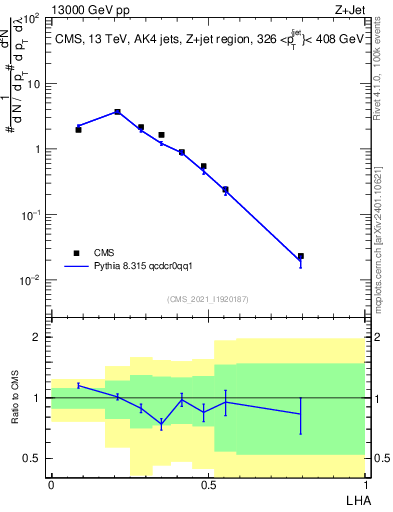 Plot of j.lha in 13000 GeV pp collisions