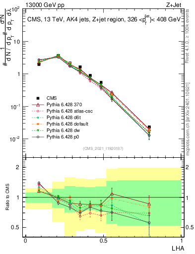 Plot of j.lha in 13000 GeV pp collisions