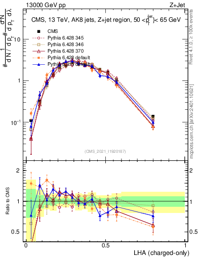 Plot of j.lha.c in 13000 GeV pp collisions