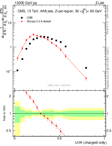 Plot of j.lha.c in 13000 GeV pp collisions