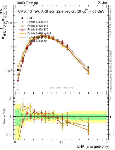 Plot of j.lha.c in 13000 GeV pp collisions