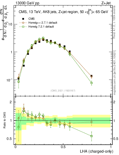 Plot of j.lha.c in 13000 GeV pp collisions