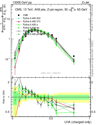 Plot of j.lha.c in 13000 GeV pp collisions