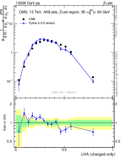 Plot of j.lha.c in 13000 GeV pp collisions
