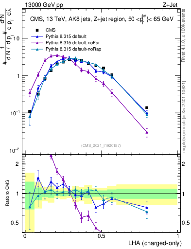 Plot of j.lha.c in 13000 GeV pp collisions