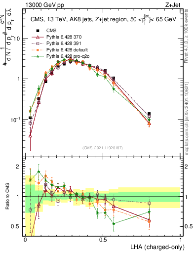 Plot of j.lha.c in 13000 GeV pp collisions
