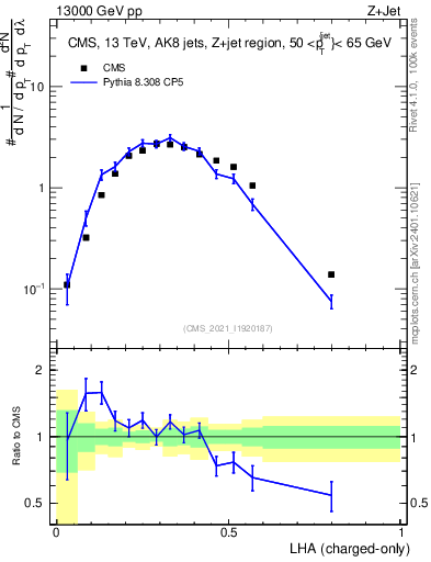 Plot of j.lha.c in 13000 GeV pp collisions