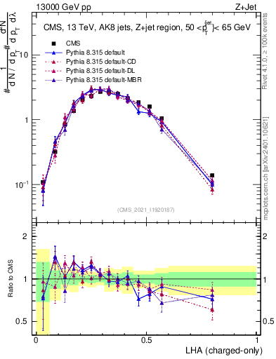 Plot of j.lha.c in 13000 GeV pp collisions