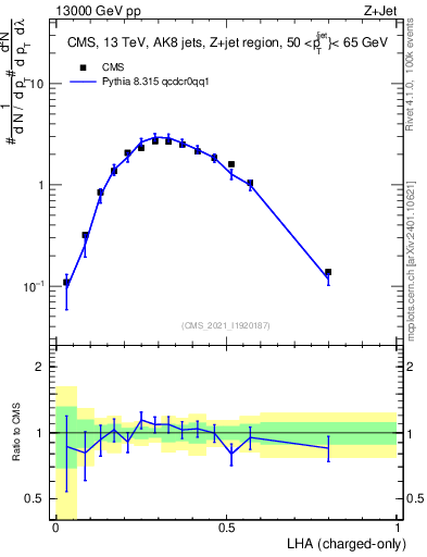Plot of j.lha.c in 13000 GeV pp collisions