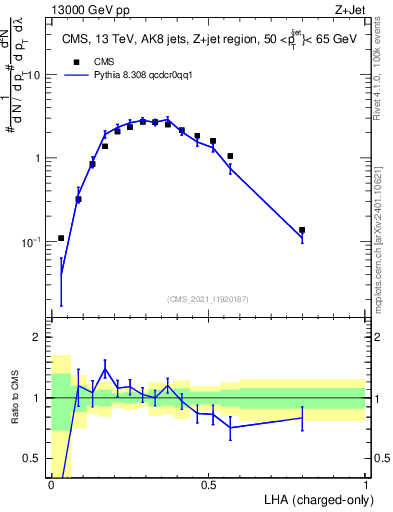 Plot of j.lha.c in 13000 GeV pp collisions
