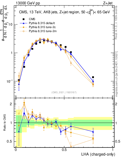 Plot of j.lha.c in 13000 GeV pp collisions