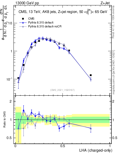 Plot of j.lha.c in 13000 GeV pp collisions